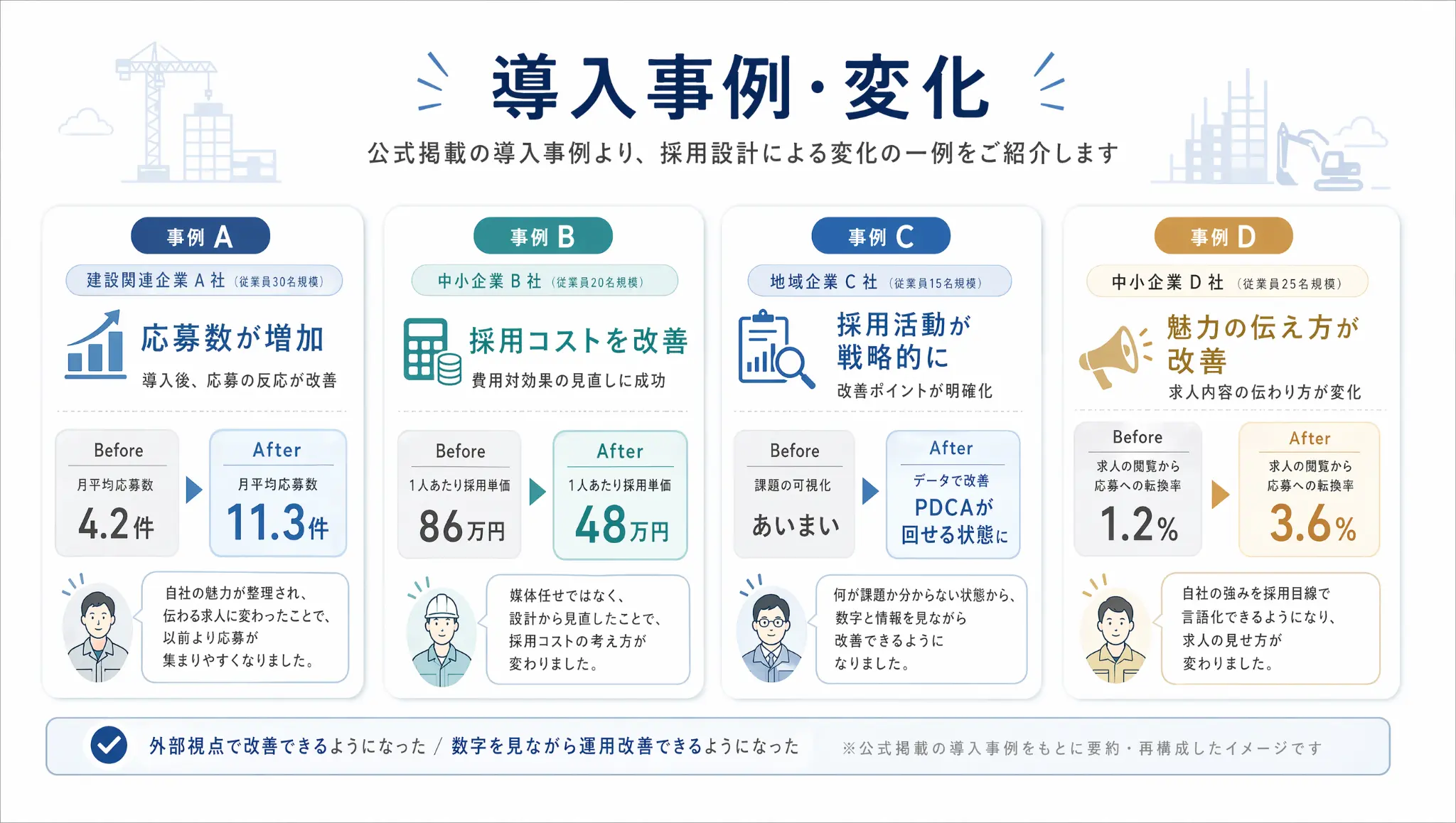 導入事例・変化 — 事例A〜Dの4社のBefore/After